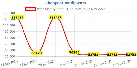 myntra.com Safiya Carpet Beige & Black Geometric Hand-Tufted Woollen Carpet safiya carpet Price History Graph from 13 Jan 2025 to 26 Nov 2025