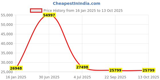 myntra.com Safiya Carpet Beige & Black Geometric Hand-Tufted Woollen Carpet safiya carpet Price History Graph from 16 Jan 2025 to 13 Oct 2025