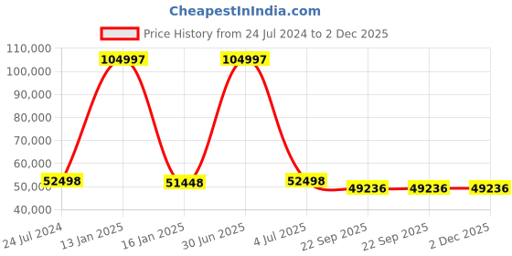 myntra.com Safiya Carpet Beige & Black Geometric Hand Tufted Woollen Carpets safiya carpet Price History Graph from 24 Jul 2024 to 2 Dec 2025
