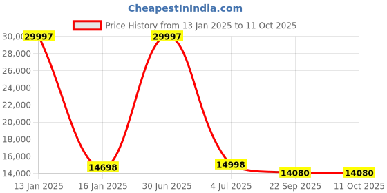 myntra.com Safiya Carpet Beige & Black Geometric Printed Hand-Tufted Woollen Carpet safiya carpet Price History Graph from 13 Jan 2025 to 11 Oct 2025