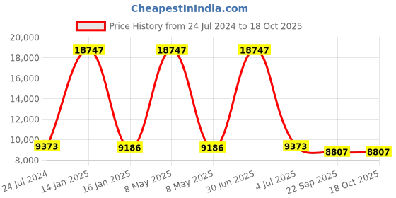 myntra.com Safiya Carpet Beige & Black Geometric Woollen Carpet safiya carpet Price History Graph from 24 Jul 2024 to 17 Oct 2025