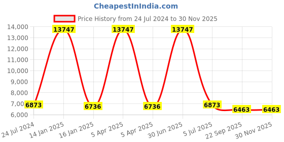 myntra.com Safiya Carpet Beige & Black Geometric Woollen Carpets safiya carpet Price History Graph from 24 Jul 2024 to 29 Nov 2025