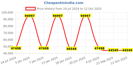 myntra.com Safiya Carpet Beige & Black Geometric Woollen Carpets safiya carpet Price History Graph from 24 Jul 2024 to 12 Oct 2025