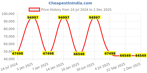 myntra.com Safiya Carpet Beige & Blue Abstract Hand-Tufted Woollen Carpets safiya carpet Price History Graph from 24 Jul 2024 to 2 Dec 2025