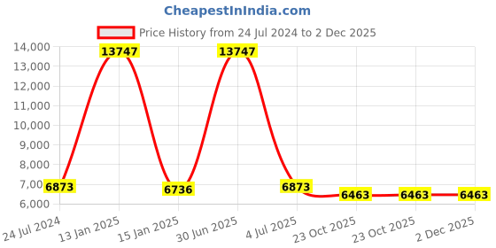 myntra.com Safiya Carpet Beige & Blue Abstract Hand-Tufted Woollen Contemporary Carpet safiya carpet Price History Graph from 24 Jul 2024 to 1 Dec 2025