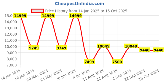 myntra.com Safiya Carpet Beige & Blue Abstract Water Resistant Carpets safiya carpet Price History Graph from 14 Jan 2025 to 14 Oct 2025