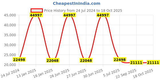 myntra.com Safiya Carpet Beige & Blue Abstract Woollen Carpet safiya carpet Price History Graph from 24 Jul 2024 to 18 Oct 2025