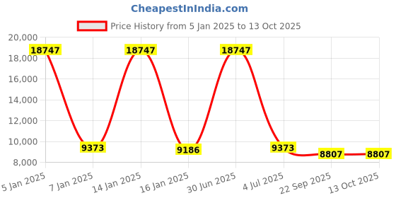 myntra.com Safiya Carpet Beige & Blue Abstract Woollen Carpets safiya carpet Price History Graph from 5 Jan 2025 to 12 Oct 2025