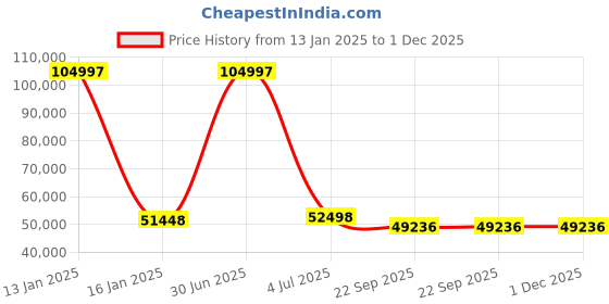 myntra.com Safiya Carpet Beige & Blue Ethnic Motifs Hand-Tufted Woollen Traditional Carpet safiya carpet Price History Graph from 13 Jan 2025 to 30 Nov 2025