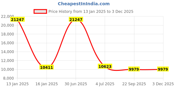 myntra.com Safiya Carpet Beige & Blue Ethnic Motifs Printed Hand-Tufted Woollen Carpet safiya carpet Price History Graph from 13 Jan 2025 to 2 Dec 2025
