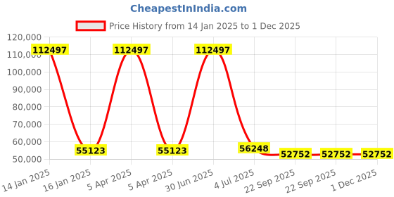 myntra.com Safiya Carpet Beige & Blue Floral Woollen Carpets safiya carpet Price History Graph from 14 Jan 2025 to 1 Dec 2025