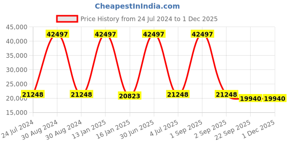 myntra.com Safiya Carpet Beige & Blue Geometric Hand-Tufted Woollen Carpet safiya carpet Price History Graph from 24 Jul 2024 to 30 Nov 2025