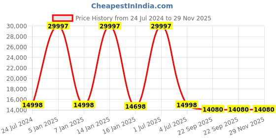 myntra.com Safiya Carpet Beige & Blue Geometric Hand-Tufted Woollen Carpets safiya carpet Price History Graph from 24 Jul 2024 to 29 Nov 2025