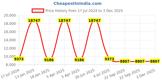 myntra.com Safiya Carpet Beige & Blue Geometric Woollen Carpet safiya carpet Price History Graph from 17 Jul 2024 to 3 Dec 2025