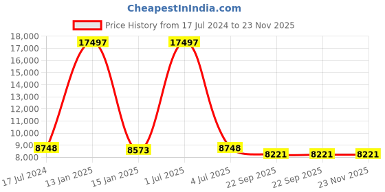 myntra.com Safiya Carpet Beige & Blue Solid Hand-Tufted Woollen Carpet safiya carpet Price History Graph from 17 Jul 2024 to 23 Nov 2025