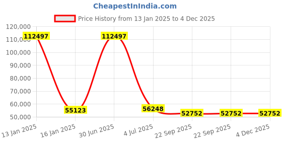 myntra.com Safiya Carpet Beige & Brown Ethnic Motifs Hand-Tufted Woollen Traditional Carpet safiya carpet Price History Graph from 13 Jan 2025 to 4 Dec 2025