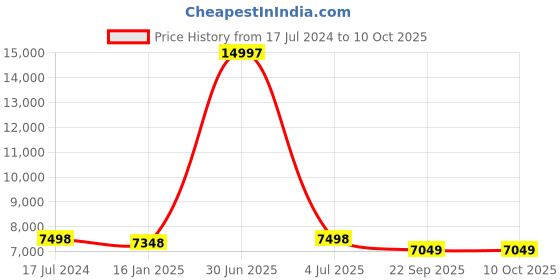 myntra.com Safiya Carpet Beige & Brown Ethnic Motifs Printed Hand-Tufted Rectangle Woollen Carpet safiya carpet Price History Graph from 17 Jul 2024 to 10 Oct 2025