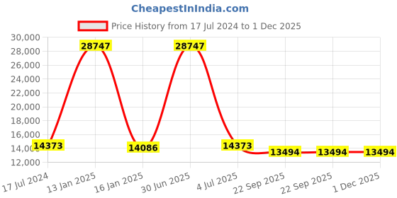 myntra.com Safiya Carpet Beige & Brown Floral Printed Hand-Tufted Woollen Carpet safiya carpet Price History Graph from 17 Jul 2024 to 30 Nov 2025