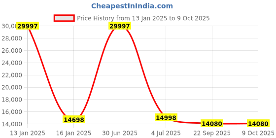 myntra.com Safiya Carpet Beige & Brown Geometric Printed Hand-Tufted Rectangle Shaped Woollen Carpet safiya carpet Price History Graph from 13 Jan 2025 to 8 Oct 2025