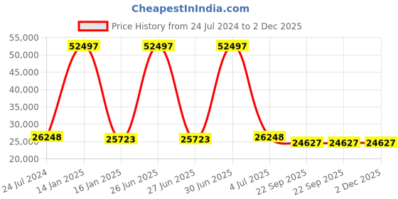 myntra.com Safiya Carpet Beige & Brown Geometric Woollen Carpet safiya carpet Price History Graph from 24 Jul 2024 to 1 Dec 2025