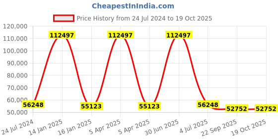 myntra.com Safiya Carpet Beige & Brown Geometric Woollen Carpets safiya carpet Price History Graph from 24 Jul 2024 to 18 Oct 2025