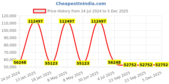 myntra.com Safiya Carpet Beige & Brown Geometric Woollen Contemporary Carpet safiya carpet Price History Graph from 24 Jul 2024 to 5 Dec 2025