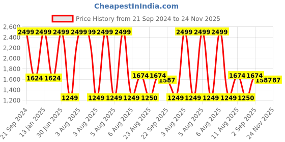 myntra.com Safiya Carpet Beige & Brown Printed Floor Carpets safiya carpet Price History Graph from 21 Sep 2024 to 23 Nov 2025