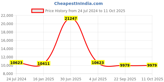 myntra.com Safiya Carpet Beige & Green Abstract Hand-Tufted Woollen Carpet safiya carpet Price History Graph from 24 Jul 2024 to 11 Oct 2025
