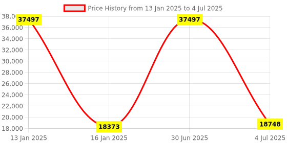 myntra.com Safiya Carpet Beige & Green Abstract Printed Hand-Tufted Rectangle Shaped Woollen Carpet safiya carpet Price History Graph from 13 Jan 2025 to 4 Jul 2025