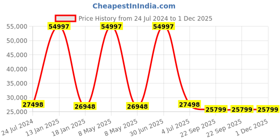 myntra.com Safiya Carpet Beige & Green Ethnic Motifs Woollen Traditional Carpet safiya carpet Price History Graph from 24 Jul 2024 to 1 Dec 2025