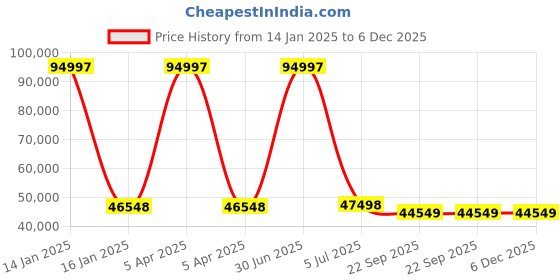 myntra.com Safiya Carpet Beige & Green Floral Woollen Carpets safiya carpet Price History Graph from 14 Jan 2025 to 5 Dec 2025