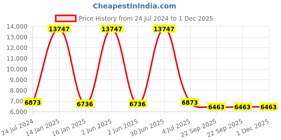 myntra.com Safiya Carpet Beige & Green Geometric Hand-Tufted Woollen Carpet safiya carpet Price History Graph from 24 Jul 2024 to 1 Dec 2025