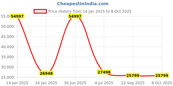 myntra.com Safiya Carpet Beige & Green Geometric Printed Hand-Tufted Rectangle Shaped Woollen Carpet safiya carpet Price History Graph from 14 Jan 2025 to 8 Oct 2025