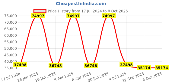 myntra.com Safiya Carpet Beige & Green Geometric Woollen Carpet safiya carpet Price History Graph from 17 Jul 2024 to 8 Oct 2025