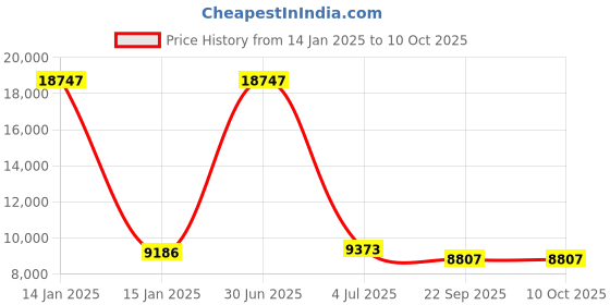 myntra.com Safiya Carpet Beige & Green Geometric Woollen Carpets safiya carpet Price History Graph from 14 Jan 2025 to 10 Oct 2025