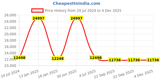 myntra.com Safiya Carpet Beige & Green Geometric Woollen Contemporary Carpet safiya carpet Price History Graph from 24 Jul 2024 to 4 Dec 2025
