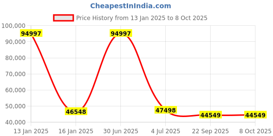 myntra.com Safiya Carpet Beige & Grey Abstract Hand-Tufted Woollen Carpet safiya carpet Price History Graph from 13 Jan 2025 to 8 Oct 2025