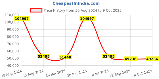 myntra.com Safiya Carpet Beige & Grey Abstract Hand Tufted Woollen Carpet safiya carpet Price History Graph from 30 Aug 2024 to 8 Oct 2025
