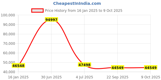 myntra.com Safiya Carpet Beige & Grey Abstract Hand-Tufted Woollen Traditional Carpet safiya carpet Price History Graph from 16 Jan 2025 to 9 Oct 2025