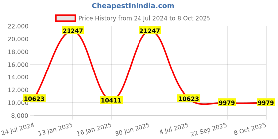 myntra.com Safiya Carpet Beige & Grey Abstract Printed Hand-Tufted Woollen Carpet safiya carpet Price History Graph from 24 Jul 2024 to 8 Oct 2025