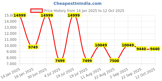 myntra.com Safiya Carpet Beige & Grey Abstract Water Resistant Carpets safiya carpet Price History Graph from 14 Jan 2025 to 12 Oct 2025