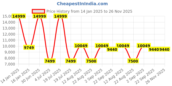 myntra.com Safiya Carpet Beige & Grey Abstract Water Resistant Carpets safiya carpet Price History Graph from 14 Jan 2025 to 25 Nov 2025