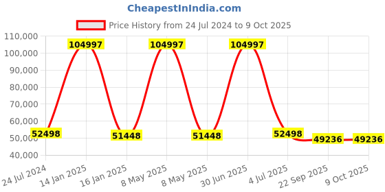 myntra.com Safiya Carpet Beige & Grey Abstract Woollen Carpet safiya carpet Price History Graph from 24 Jul 2024 to 8 Oct 2025