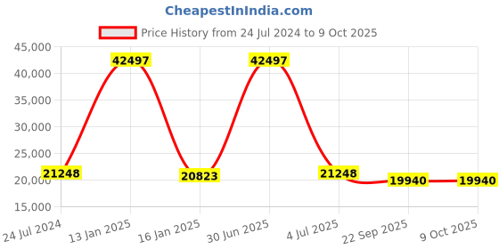 myntra.com Safiya Carpet Beige & Grey Abstract Woollen Carpets safiya carpet Price History Graph from 24 Jul 2024 to 8 Oct 2025