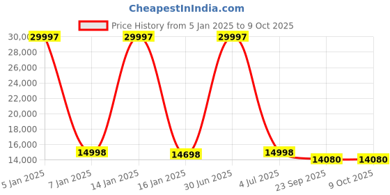 myntra.com Safiya Carpet Beige & Grey Abstract Woollen Carpets safiya carpet Price History Graph from 5 Jan 2025 to 8 Oct 2025