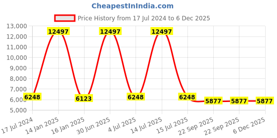 myntra.com Safiya Carpet Beige & Grey Ethnic Motifs Hand-Tufted Woollen Carpet safiya carpet Price History Graph from 17 Jul 2024 to 6 Dec 2025