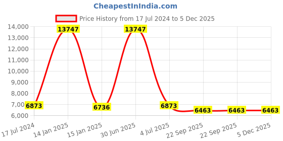 myntra.com Safiya Carpet Beige & Grey Ethnic Motifs Hand-Tufted Woollen Traditional Carpet safiya carpet Price History Graph from 17 Jul 2024 to 5 Dec 2025