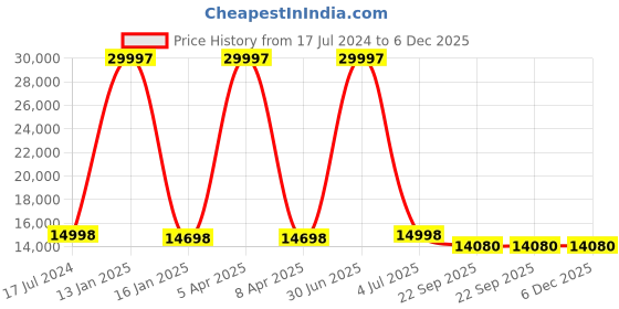 myntra.com Safiya Carpet Beige & Grey Ethnic Motifs Woollen Traditional Carpet safiya carpet Price History Graph from 17 Jul 2024 to 6 Dec 2025