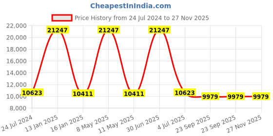 myntra.com Safiya Carpet Beige & Grey Ethnic Motifs Woollen Traditional Carpet safiya carpet Price History Graph from 24 Jul 2024 to 26 Nov 2025