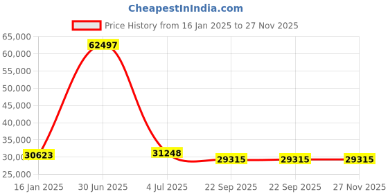 myntra.com Safiya Carpet Beige & Grey Floral Hand-Tufted Woollen Traditional Carpet safiya carpet Price History Graph from 16 Jan 2025 to 26 Nov 2025